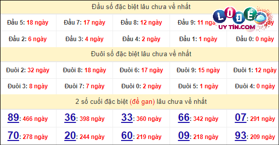 Thống kê nhanh đài Hồ Chí Minh ngày 8/4
