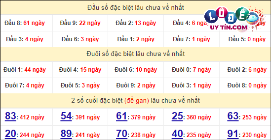 Thống kê nhanh đài Bình Thuận ngày 25/4