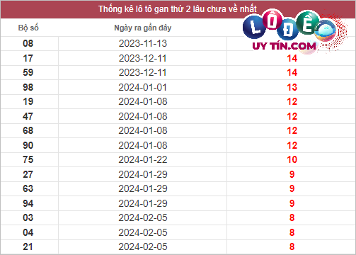 Thống kê lô gan XSMT lâu chưa về tính đến 8/4/2024