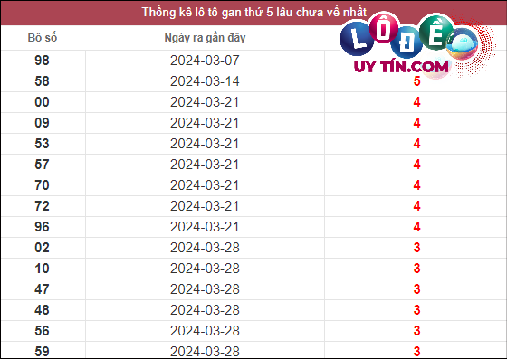 Thống kê lô gan XSMT lâu chưa về tính đến 25/4/2024