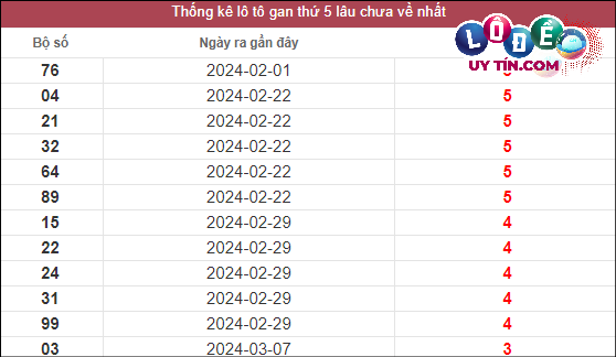 Thống kê lô gan XSMT lâu chưa về tính đến 4/4/2024