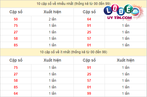 Thống kê các cặp số ĐB XSMT về nhiều nhất - ít nhất trong 10 tuần gần đây