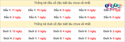 Thống kê đầu - đuôi hai số cuối giải đặc biệt XSMT lâu chưa xuất hiện