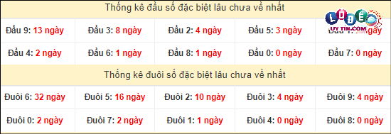 Thống kê đầu - đuôi hai số cuối giải đặc biệt XSMT lâu chưa xuất hiện