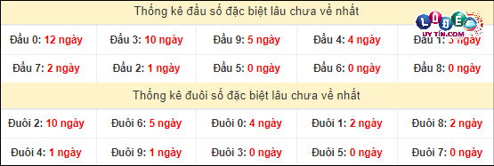 Thống kê đầu - đuôi hai số cuối giải đặc biệt XSMT lâu chưa xuất hiện