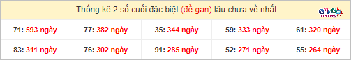 Thống kê 2 số cuối giải đặc biệt XSMT gan lì