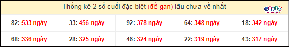 Thống kê 2 số cuối giải đặc biệt XSMT gan lì
