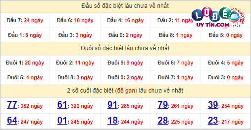 Thống kê nhanh đài Phú Yên ngày 8/4