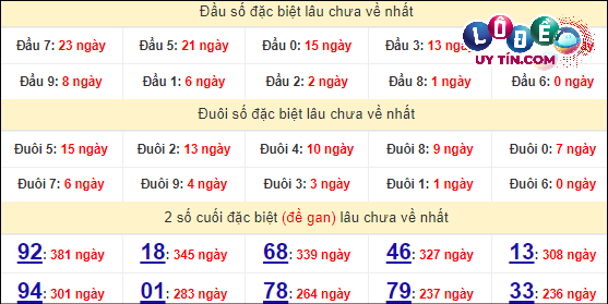 Thống kê nhanh đài Bình Định ngày 25/4