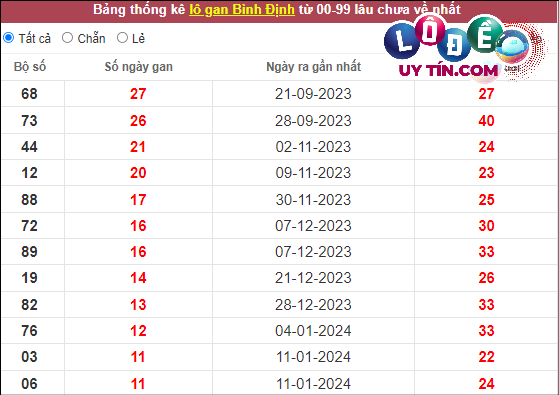 Thống kê nhanh đài Bình Định ngày 4/4
