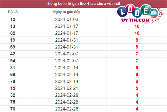 Thống kê lô gan XSMN lâu chưa về tính đến ngày 3/4/2024