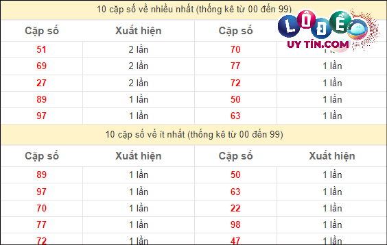 Thống kê đầu - đuôi hai số cuối GĐB xổ số miền Nam lâu chưa ra: