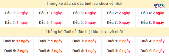 Thống kê đầu - đuôi hai số cuối GĐB xổ số miền Nam lâu chưa ra