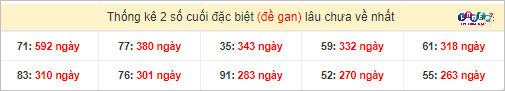 Thống kê 2 số cuối giải đặc biệt XSMT gan lì