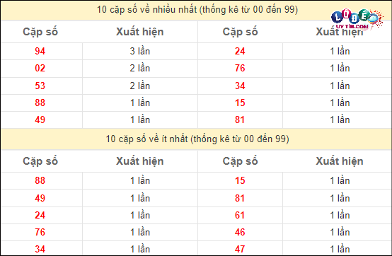 Soi Cầu XSMT 14/4/2024 - Dự Đoán Soi Cầu Xổ Số Miền Trung Chủ Nhật 3 Thống kê các cặp số ĐB XSMT về nhiều nhất - ít nhất trong 10 tuần gần đây